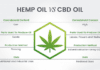 Difference between CBD oil and Hemp oil Difference between CBD oil and Hemp oil