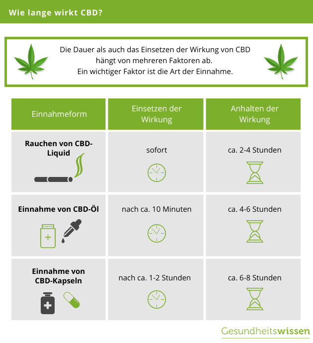 CBD-Wirkungsdauer-1
